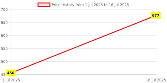 amazon.in Bluetooth 5.0 Audio Transmitter Receiver Adapter for TV Home Audio System | USB Bluetooth Adapters/Dongles | Home Networking & Connectivity Price History Graph from 1 Jul 2025 to 16 Jul 2025