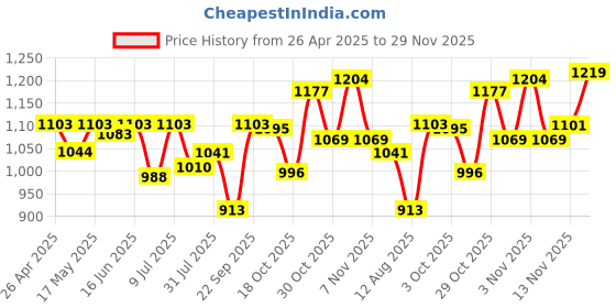 amazon.in Bluetooth 5.0 Tpa3116D2 Digital Audio Amplifier Board Acrylic Case Anti Dust Price History Graph from 26 Apr 2025 to 29 Nov 2025
