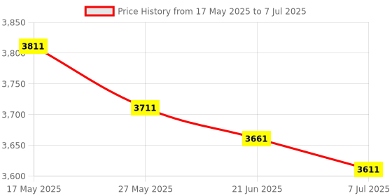 amazon.in Bluetooth 5.0 Transmitter for TV, aptX Low Latency Audio Adapter with Optical Input, Coaxial Input, AUX Input, Plug and Play, HD Sound Quality, USB Powered Price History Graph from 17 May 2025 to 7 Jul 2025