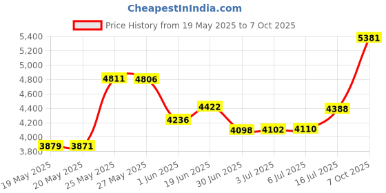 amazon.in Bluetooth 5.0 Transmitter Receive Price History Graph from 19 May 2025 to 7 Oct 2025