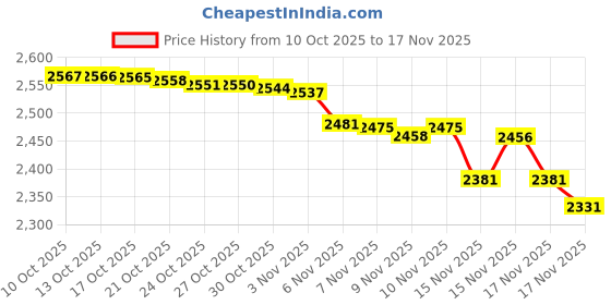 amazon.in Bluetooth 5.0 Transmitter Receiver 3-in-1, Isobel Wireless 3.5mm Audio Adapter for TV PC Headphones Home Sound System Car/CD-Like Voice Enjoyment Price History Graph from 10 Oct 2025 to 17 Nov 2025
