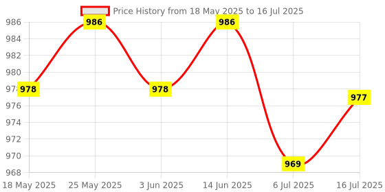 amazon.in Bluetooth 5.0 Transmitter Receiver Adapter 3.5 mm Jack for Headphone Speaker | USB Bluetooth Adapters/Dongles | Home Networking & Connectivity Price History Graph from 18 May 2025 to 16 Jul 2025