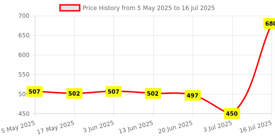 amazon.in Bluetooth 5.0 Transmitter Receiver Adapter for TV Home System | USB Bluetooth Adapters/Dongles | Home Networking & Connectivity Price History Graph from 5 May 2025 to 16 Jul 2025