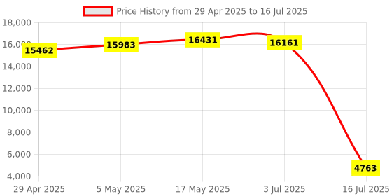amazon.in Bluetooth 5.0 Wireless Over Ear Headphone with Mic, Designed in Germany, Alexa Built-in - Active Noise Cancellation, 30h Battery, Fast Charging Price History Graph from 29 Apr 2025 to 16 Jul 2025