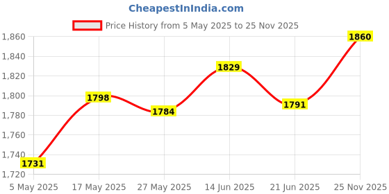 amazon.in Bluetooth 5.1 Audio Transmitter Receiver Coaxial Optical Fiber 3.5mm AUX | Computers/Tablets & Networking | Home Networking & Connectivity | USB Bluetooth Adapters/Dongles Price History Graph from 5 May 2025 to 25 Nov 2025
