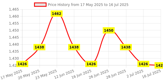 amazon.in Bluetooth 5.1 AUX Transmitter and Receiver Rechargeable AUX Interface Design | USB Bluetooth Adapters/Dongles | Home Networking & Connectivity Price History Graph from 17 May 2025 to 16 Jul 2025
