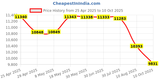 amazon.in Bluetooth 5.2 Hybrid Active Noise Cancelling Headphones for Airplane Travel, 90H Playtime Wired and Wireless Over Ear ANC Headset for Adults, Android, Home Office Price History Graph from 25 Apr 2025 to 10 Oct 2025