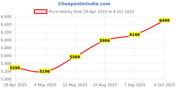 amazon.in Bluetooth 5.3 Adapter for Airplane, Bluetooth Transmitter Receiver for 2 AirPods or BT Devices, Low Latency, Audio Adpater with 3.5mm Jack & RCA Cable for TV PC Gym Switch Car/Home Stereo Price History Graph from 29 Apr 2025 to 6 Oct 2025