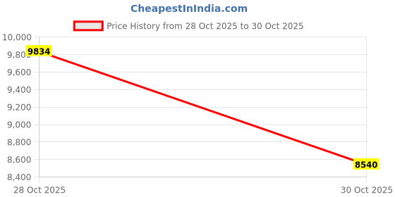 amazon.in Bluetooth 5.3 Ski Helmet Headphones, 20H Working Time, IPX6 Waterproof, Built-in Mic, HD Speaker Chip, Ice-Resistant Down to -4℉ for Skiing, Snowboarding, Moutain Biking Price History Graph from 28 Oct 2025 to 30 Oct 2025
