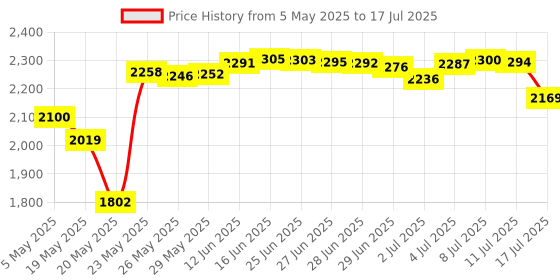 amazon.in Bluetooth 5.3 Transmitter 3-in-1, Portable Wireless Transceiver Adapter, Rechargeable for TV, Audio Receiver for Car System Price History Graph from 5 May 2025 to 17 Jul 2025