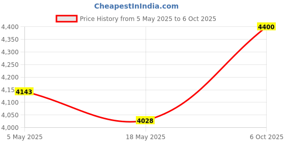 amazon.in Bluetooth 5.3 Transmitter-Receiver, Suitable for TV to Wireless Headphones, Dual-Link APTX Adaptive/Low Latency/HD Audio, Family Stereo Support Adapter,Wireless & Streaming Stereo Adapter Price History Graph from 5 May 2025 to 6 Oct 2025