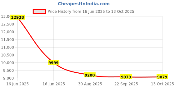amazon.in Bluetooth 5.3 Voice Amplifier with Wireless Microphone Headset,Personal Speaker and Mic for Teachers,40W Loudly Portable Megaphone Pa System for Classrooms,Speeches,Outdoors Indoors S98 Price History Graph from 16 Jun 2025 to 12 Oct 2025