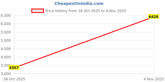 amazon.in Bluetooth 5.4 MP3 Player, Muisc HiFi 2 Inch MP3 Player, Support FM Radio, E-Book, Voice Recorder, Expanded up to 128GB (No Small Memory Card) Price History Graph from 26 Oct 2025 to 28 Oct 2025