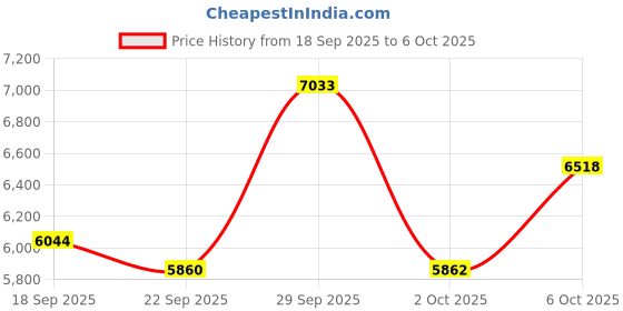 amazon.in Bluetooth 5.4 Transmitter & Receiver 2-in-1, Wireless Audio Adapter for TV/PC/Car/Airplane, Dual Pairing for AirPods/Headphones, Low Latency AptX HD, Aux for Home/Car Stereo & Speakers Price History Graph from 18 Sep 2025 to 6 Oct 2025