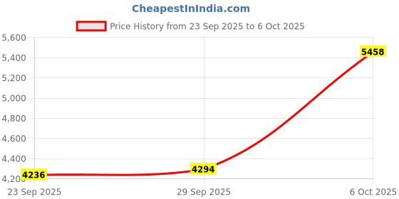 amazon.in Bluetooth 5.4 Transmitter for Airplane Car TV Connects to 2 Bluetooth Headsets/Speakers Wireless AUX Transmitter Receiver 2-in-1 Connects to 2 Cell Phones Black Price History Graph from 23 Sep 2025 to 6 Oct 2025