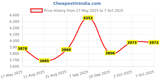 amazon.in Bluetooth 5.4 Transmitter Receiver,2-in-1 Bluetooth Wireless Audio Transmitter for Headphones or BT Devices,3.5mm Audio Jack Adapter,for Car, PC,Headphone Price History Graph from 17 May 2025 to 6 Oct 2025