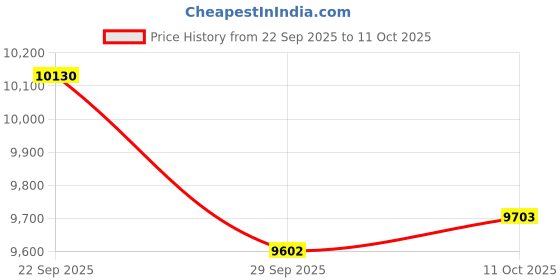 amazon.in Bluetooth Active Noise Cancelling Headphones Over The Ear Wireless Overhead Headset ANC with Mic Hi-Res Audio Light Weight Comfort for PC Laptop Work Gym Travel Android iOS 120H Playtime (Black) Price History Graph from 22 Sep 2025 to 11 Oct 2025
