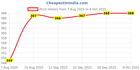 amazon.in Bluetooth Adapter for pc (Bluetooth 5.3) Price History Graph from 7 Aug 2025 to 8 Oct 2025