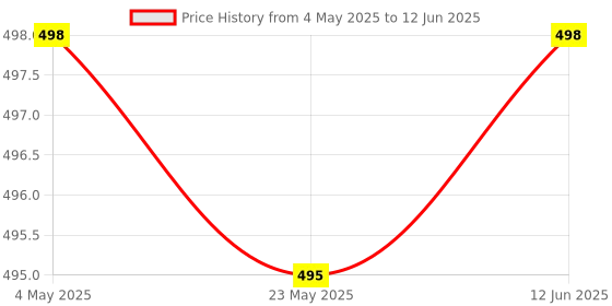 amazon.in Bluetooth and WiFi Adapter, WiFi Dongle, Receiver 150-1200MBPS, Wireless Signal Strength Network Card, Wi-Fi Receiver Device for Desktop, Support - Only Windows XP/Vista/7/8/10 (Driver Free) Price History Graph from 4 May 2025 to 12 Jun 2025