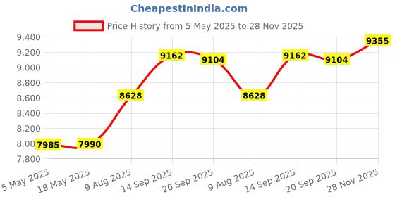 amazon.in Bluetooth Asset Tracker (iOS and Android Compatible) - Key Finder, Item Locator, Phone Finder, Wallet, Purse, Backpack, Luggage, Extra Batteries, Inventory List, (TG_Tracker Multi-Color 4-Pack) Price History Graph from 5 May 2025 to 28 Nov 2025