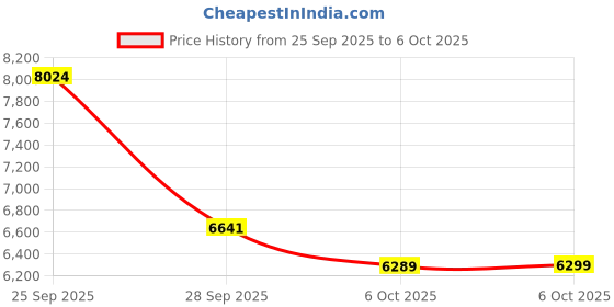 amazon.in Bluetooth Audio Bible Player, KJV Audio Bible (with New Testament and Old Testament). King James Version Non-Dramatized Audio Bible Player. with Type-C Charging Cable.8GB Memory Card. Price History Graph from 25 Sep 2025 to 6 Oct 2025