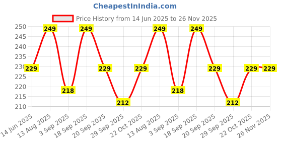 amazon.in Bluetooth Audio Receiver Board BT 5.0 Stereo Audio Amplifier 3.7-5V Car Speaker Amplifier for DIY Price History Graph from 14 Jun 2025 to 25 Nov 2025