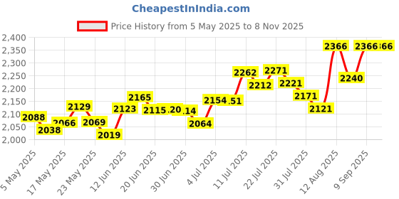 amazon.in Bluetooth Audio Receiver Stereo Wireless Adapter with 3.5mm AUX RCA TF Card 3D Surround Sound Bass Mode for Home Music Streaming Stereo System HiFi Car Stereo Price History Graph from 5 May 2025 to 6 Nov 2025