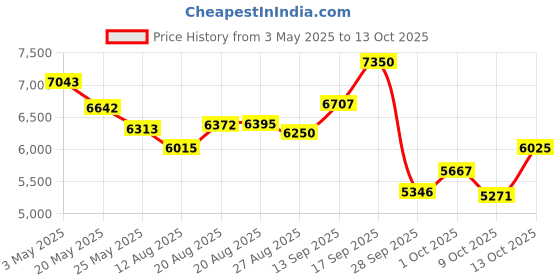 amazon.in Bluetooth Audio Smart Sunglasses for Men & Women- UV400 Protection & Smart Sunglasses with Open Ear Sound, Touch Control & Voice Assistant for Music,Answering Calls,Driving,Cycling,Mountaineering Price History Graph from 3 May 2025 to 13 Oct 2025