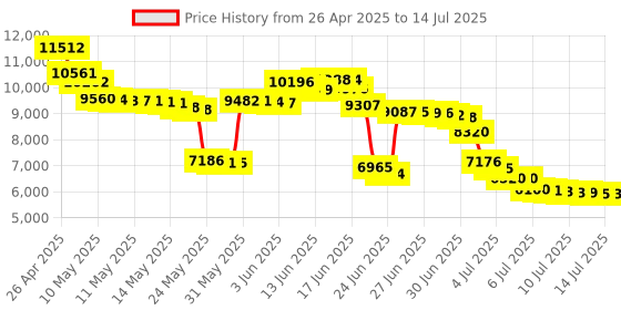 amazon.in Bluetooth Audio/MIDI Adaptor Price History Graph from 26 Apr 2025 to 14 Jul 2025