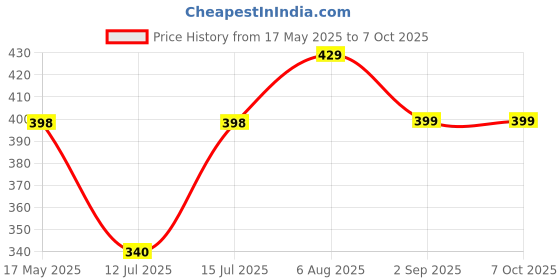 amazon.in Bluetooth Aux Adapter, Car Aux Bluetooth v5.1 Receiver Wireless USB to 3.5mm Jack Adapter Bluetooth Car Kits with Built-in Microphone for Handsfree Car Audio Speaker and Home Audio,PC, TV Price History Graph from 17 May 2025 to 6 Oct 2025
