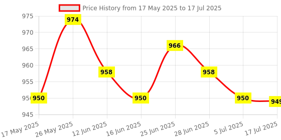 amazon.in Bluetooth B6 Adapter HiFi Wireless Audio Receiver Transmitter for TV MP3 PC | USB Bluetooth Adapters/Dongles | Home Networking & Connectivity Price History Graph from 17 May 2025 to 17 Jul 2025