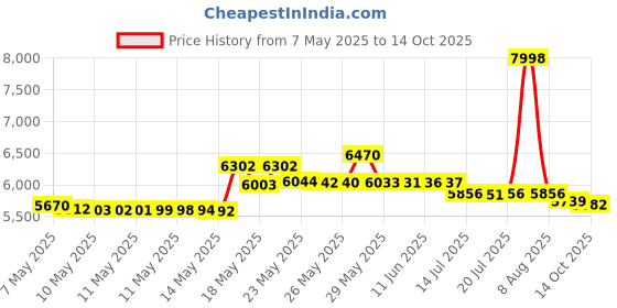 amazon.in Bluetooth Body Fat Scale, FITINDEX Smart Wireless Digital Bathroom Weight Scale Body Composition Monitor Health Analyzer with Smartphone App for Body Weight, Fat, Water, BMI, BMR, Muscle Mass Price History Graph from 7 May 2025 to 14 Oct 2025