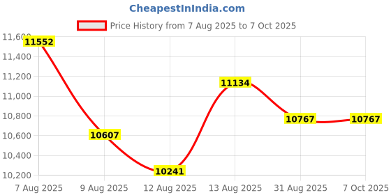 amazon.in Bluetooth CD Player with Speakers, Desktop Wall CD Players for Home, Handheld Portable CD Player with FM Radio, LCD Display, USB Port, AUX Jack, Dust Cover, Remote Control, Timer Price History Graph from 7 Aug 2025 to 7 Oct 2025