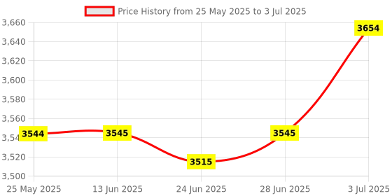 amazon.in atorse Bluetooth Decoder Board Premium Durable Digital Display Amplifier Eu Adapter atorse Price History Graph from 25 May 2025 to 3 Jul 2025