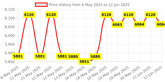 amazon.in micocious Bluetooth Desktop CD Player With Speakers for Home, LED Display, FM Radio, Timer, RC - Supports Headphone/USB/TF/AUX Playback micocious Price History Graph from 6 May 2025 to 12 Jun 2025
