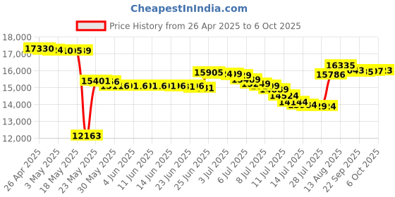 amazon.in Bluetooth Glasses Stylish, Wireless Smart Glasses with Open-Ear Bluetooth Headphones, Voice Control, Made of TR90, UV400 Protection, 5 Hours Music Playback, Fast Charging Price History Graph from 26 Apr 2025 to 6 Oct 2025