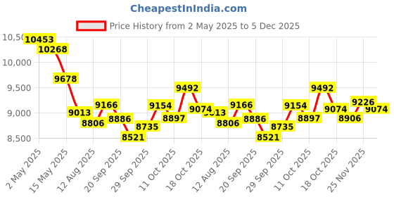 amazon.in Bluetooth Glasses,Smart Glasses for Men Women,Open Ear Spesker with Mic,15min Charging,Voice Assistant Price History Graph from 2 May 2025 to 5 Dec 2025