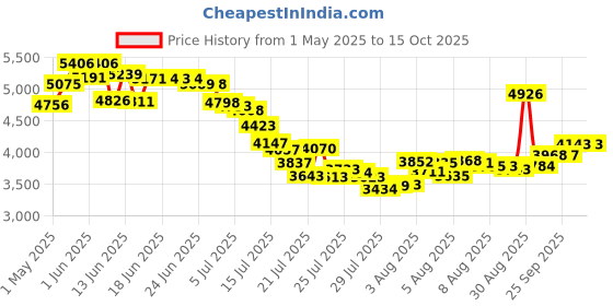 amazon.in sproutingsound Bluetooth Headphones, LK12 Bluetooth Wireless Headphones with Noise Cancelling Mic, 15.4mm Diaphragm Driver, Open Ear Headset for Meeting Running Cycling (Black-Hearing Protection for Indoor) sproutingsound Price History Graph from 1 May 2025 to 15 Oct 2025