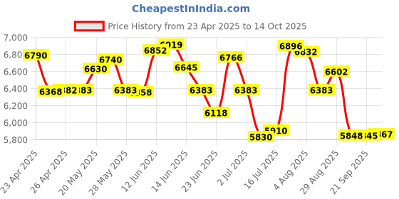 amazon.in Bluetooth Headphones V5.0, EKVANBEL Wireless Headphones with Noise Cancelling Microphone, On Ear Wireless Headset for Cell Phones Laptop Computer Price History Graph from 23 Apr 2025 to 14 Oct 2025