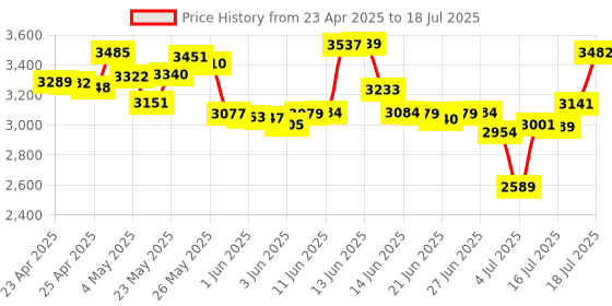 amazon.in hsility Bluetooth Headphones with Microphone, 500 Hours Standby Time with LED Charging Case, 270 Degree Rotating Microphone with Hands-Free Touch Control and Bluetooth 5.1 Version hsility Price History Graph from 23 Apr 2025 to 18 Jul 2025