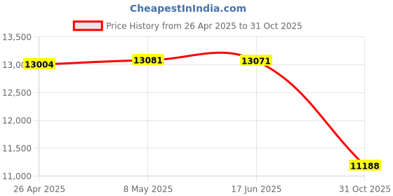 amazon.in Bluetooth Headphones,Headphones Wireless Bluetooth V5.3,Over Ear Headphones HiFi Rotating Wings with LED for Smartphone Computer Laptop (Pink) Price History Graph from 26 Apr 2025 to 31 Oct 2025