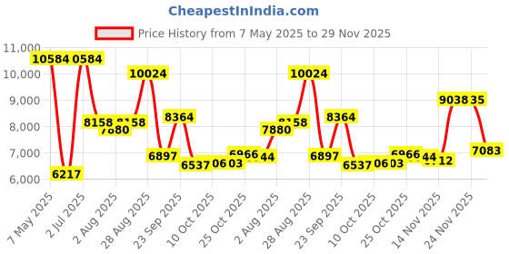 amazon.in Bluetooth Headset Price History Graph from 7 May 2025 to 29 Nov 2025