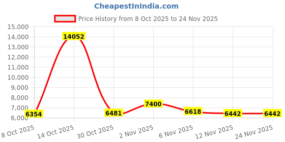 amazon.in Bluetooth Headset Single Ear Business Earbuds, Wireless Headphones with Mic, Driving Headset with 800mAh Charging Case, 120 Hours Standby Time Bluetooth Earpiece, Fit for Call in Working Price History Graph from 8 Oct 2025 to 24 Nov 2025