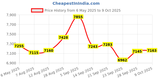 amazon.in Bluetooth Headset, V5.0 Bluetooth Earpiece Wireless Handsfree Driving Headset with Noise Canceling Mic,16Hrs Play Time Business Headset for iPhone Samsung Android Mobile Cell Phone Tablets Office(Red) Price History Graph from 6 May 2025 to 9 Oct 2025