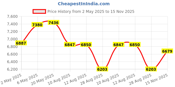 amazon.in Bluetooth Headset V5.1,Wireless Bluetooth Earpiece with CVC8.0 Dual Mic Noise Cancelling,500mAh Battery for 110H Work Time,Handsfree Earphones for Cell Phones/PC for Business Office/Driving Price History Graph from 2 May 2025 to 15 Nov 2025