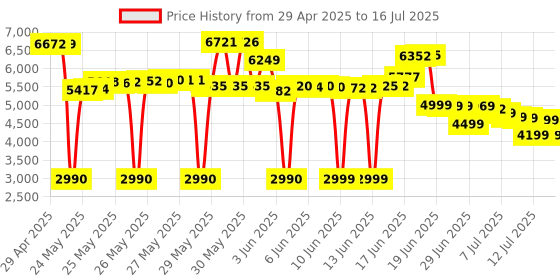 amazon.in Bluetooth Headset V5.1,Wireless Headset With Battery Display Charging Case,Bluetooth Earpiece With Noise Canceling Mic For Driving,Office And Business,For Cell Phone And Pc-In Ear Price History Graph from 29 Apr 2025 to 16 Jul 2025