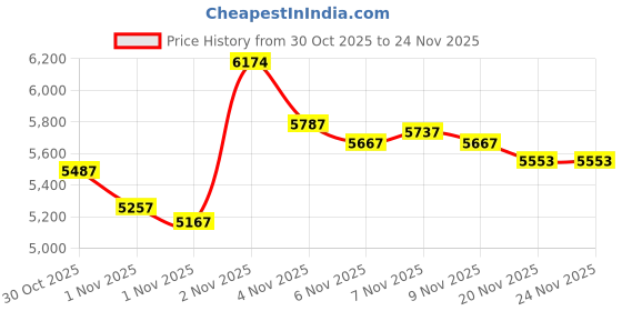 amazon.in Bluetooth Headset, V5.3 Wireless Handsfree Earpiece with Noise Cancelling Mic, 33 Hours Talking Time, Single Ear Headset Compatible with iPhone Android Cell Phones for Driving Business（Blue） Price History Graph from 30 Oct 2025 to 24 Nov 2025