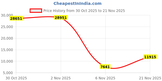 amazon.in Bluetooth Headset V5.3, Wireless Headset with ENC Noise Canceling Mic, 120Hrs Talk Single-Ear Bluetooth Earpiece, LED Display, Deep Black Price History Graph from 30 Oct 2025 to 21 Nov 2025