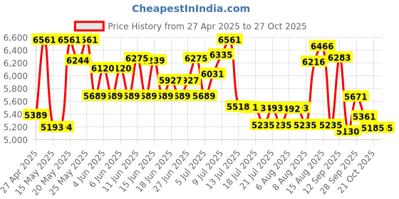 amazon.in new bee Bluetooth Headset, Wireless Bluetooth Earpiece for Cellphone with 500mah Charging Case 80h Playtime V5.2 Dual Mic Noise Cancelling Hands-Free Earphones for Office Driver new bee Price History Graph from 27 Apr 2025 to 27 Oct 2025