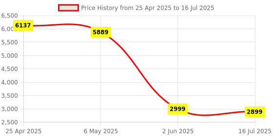 amazon.in heibas Bluetooth Headset, Wireless Bluetooth Earpiece with 500mAh Charging Case 72 Hours Talking Time Built-in Microphone for iOS Android Cell Phone, Hand-Free Headphones for Trucker, Office(Blue) heibas Price History Graph from 25 Apr 2025 to 16 Jul 2025